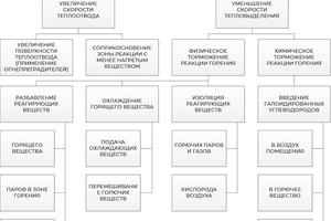 Классификация огнетушащих веществ, способов и приемов прекращения горения (галерея)
