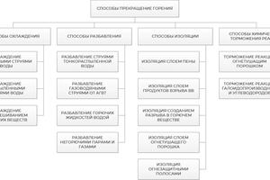 Классификация огнетушащих веществ, способов и приемов прекращения горения (галерея)