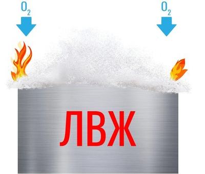 Тушение горящих жидкостей пенами