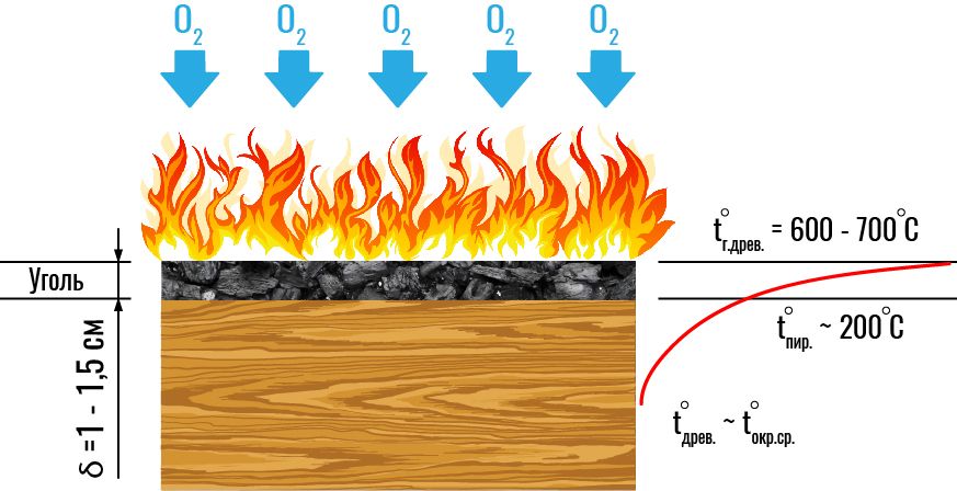 Эпюра распределения температуры в древесине при горении