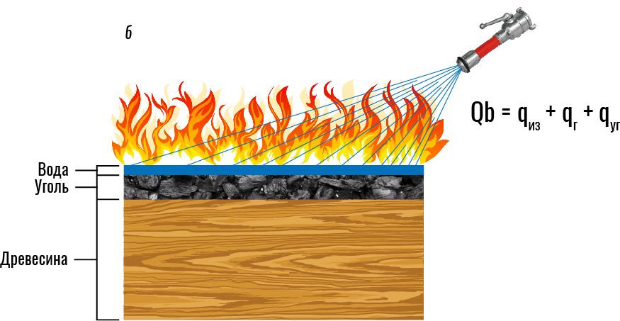Воздействие воды на горение древесины сплошной (компактной) струей;